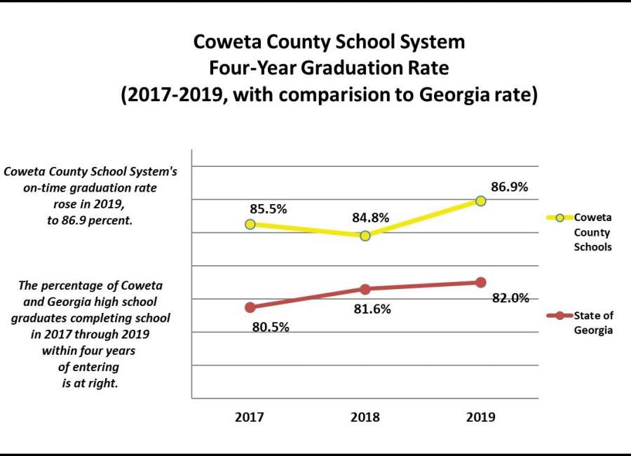 Coweta on-time graduation rate climbs to 86.9 percent