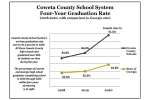 Coweta graduation rate rises to 91.6 percent
