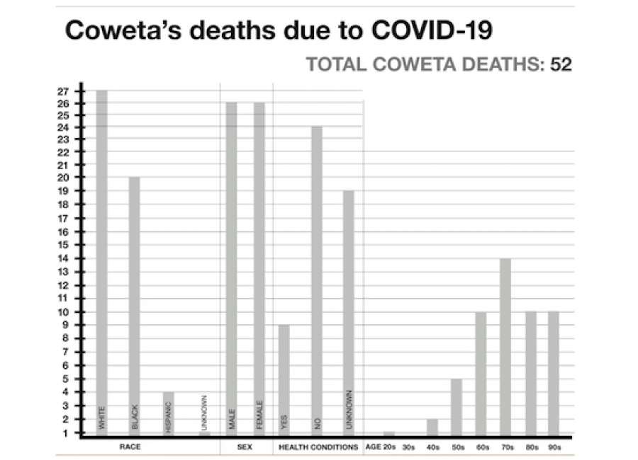 Coweta records 59 cases, 5 deaths in early October