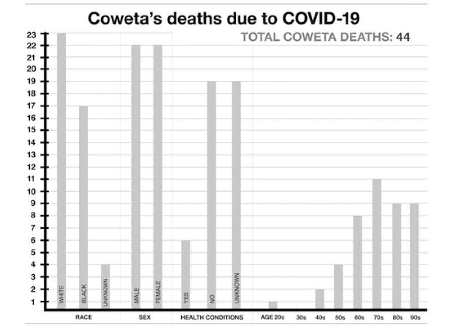 Four more reported dead of COVID-19