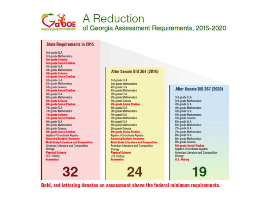 State to eliminate some standardized tests