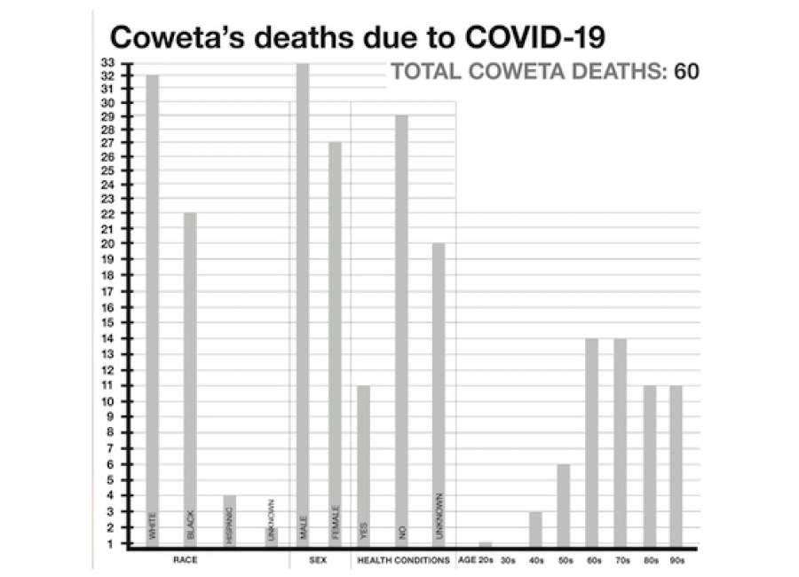 Two new COVID-19 deaths reported in Coweta Friday