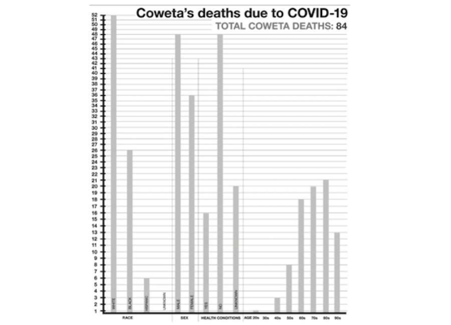 Coweta COVID-19 cases surge past 6000