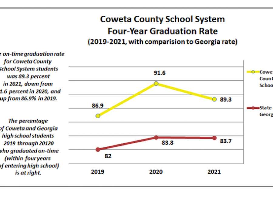 Coweta Schools grad rate at 89.3 percent